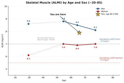 LAF 6 Month Lifespan Program